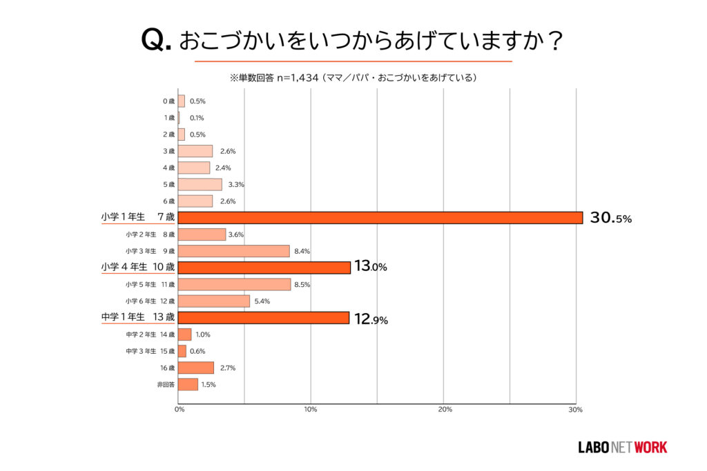 棒グラフいつからお小遣いあげてる？