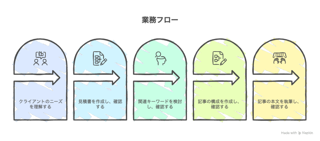仕事の流れ図解