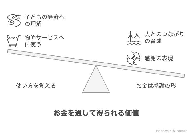 お金の価値を図解したもの
