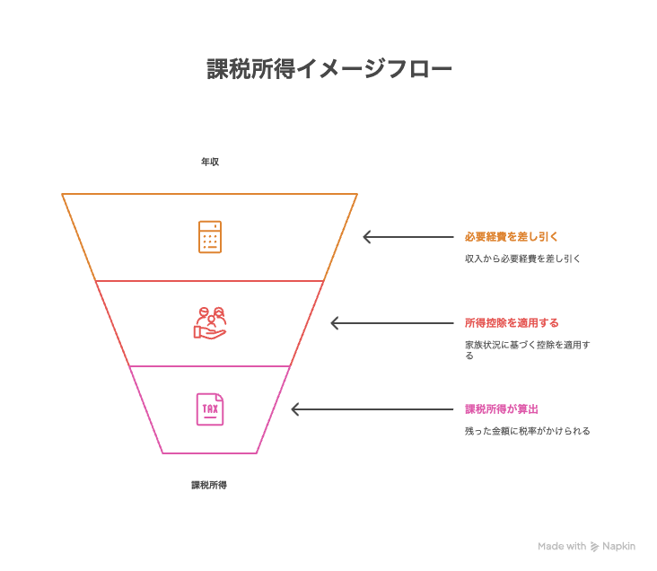 課税所得のフロー図