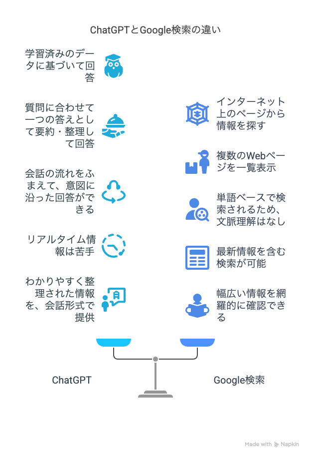 AIとGoogle検索の違い