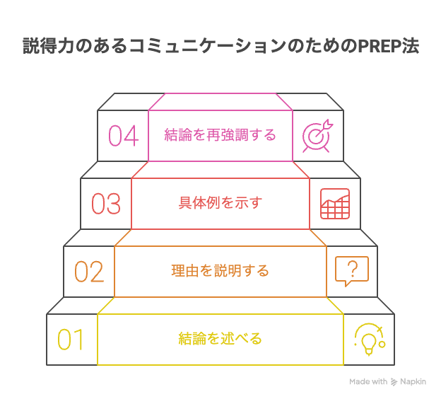 PREP法図解