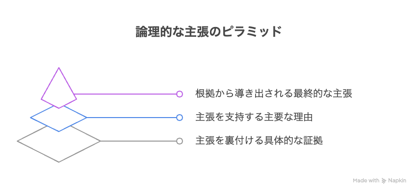 ピラミッドストラクチャー図解