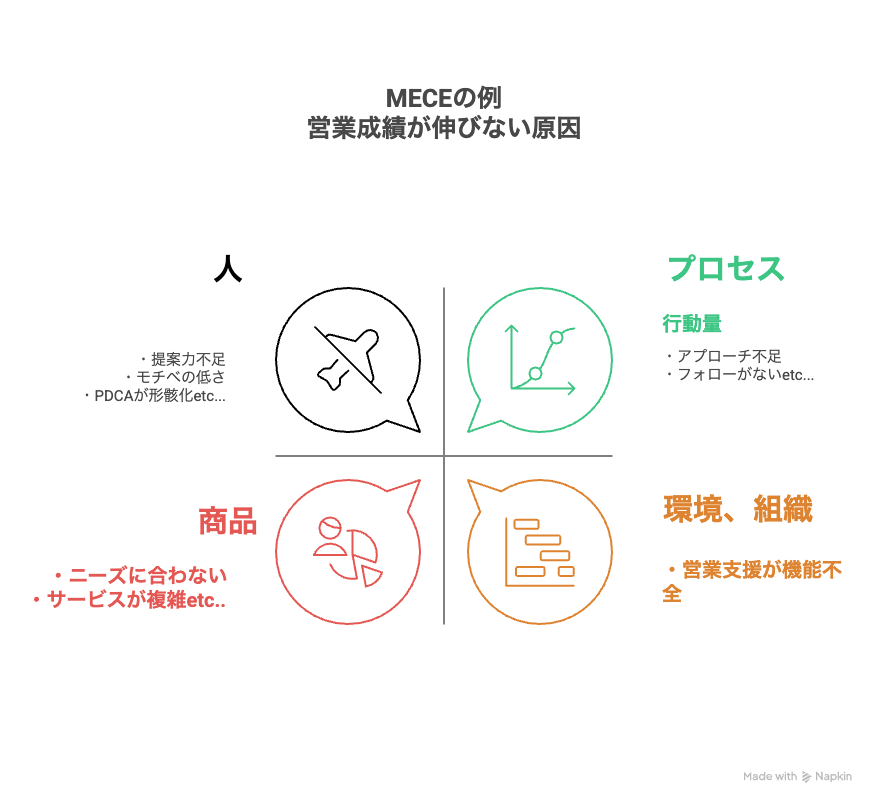 MECE図解