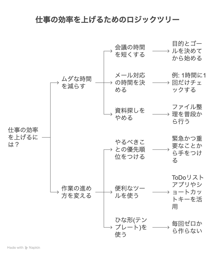 ロジックツリー図解